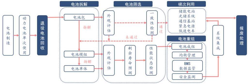 废旧动力电池回收迎新规 六部门划定全链条监管红线
