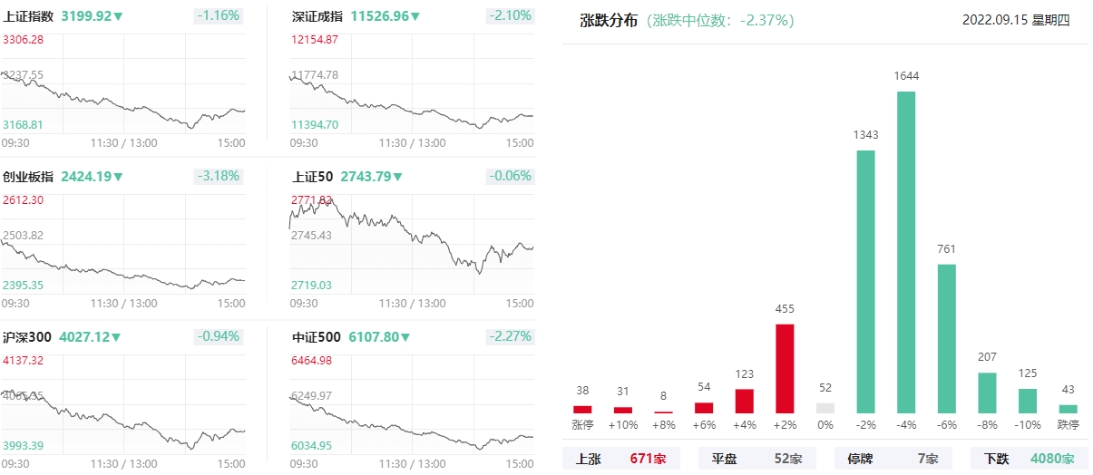 收评：创业板指跌1.79% 房地产、化工板块逆市走强