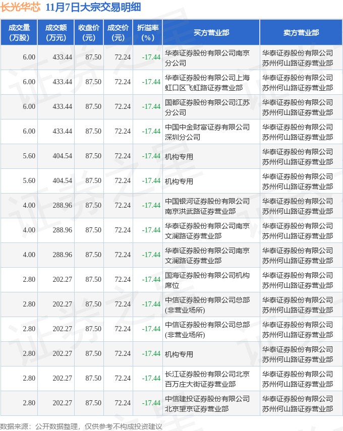 龙芯中科发生7笔大宗交易 合计成交1.33亿元
