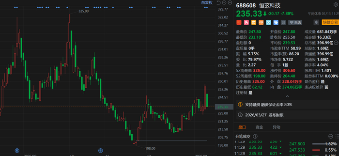 恒玄科技大宗交易成交1.21万股 成交额201.25万元