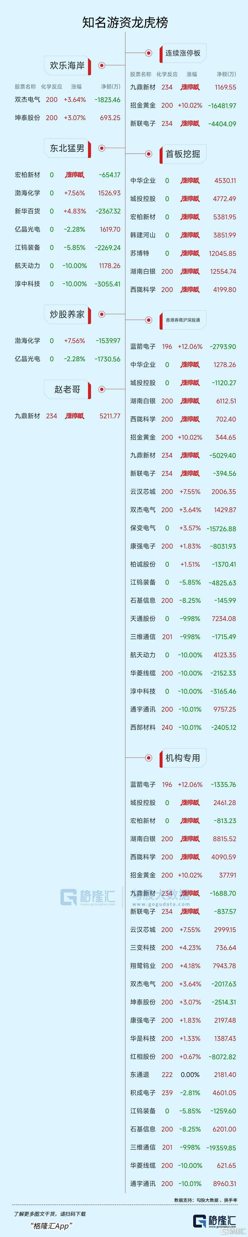 三变科技2月4日龙虎榜数据