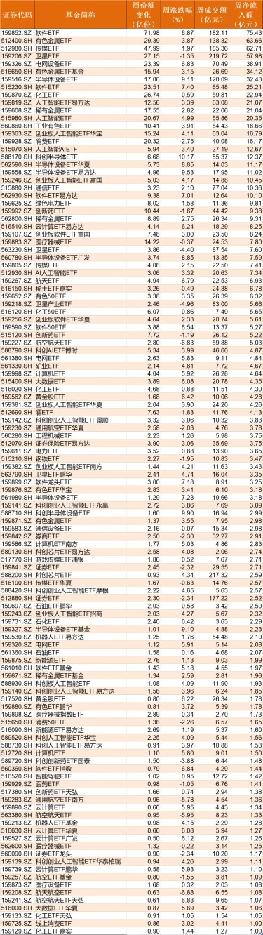 资金逢低抢筹核心资产！同类最活跃A500ETF基金（512050）盘中成交额超百亿元，连续3日吸金超17亿元