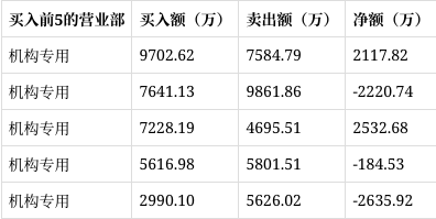锋龙股份2月6日龙虎榜数据