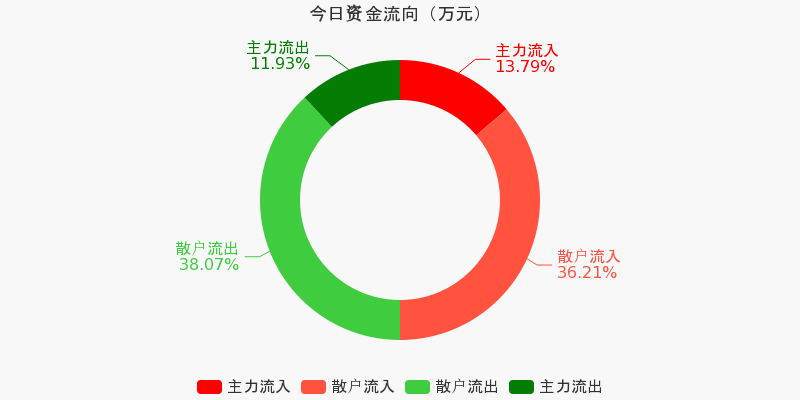 双良节能录得5天3板