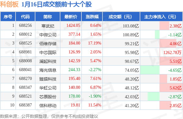 科创板股业绩快报抢先看：16股2025年营收利润双增长