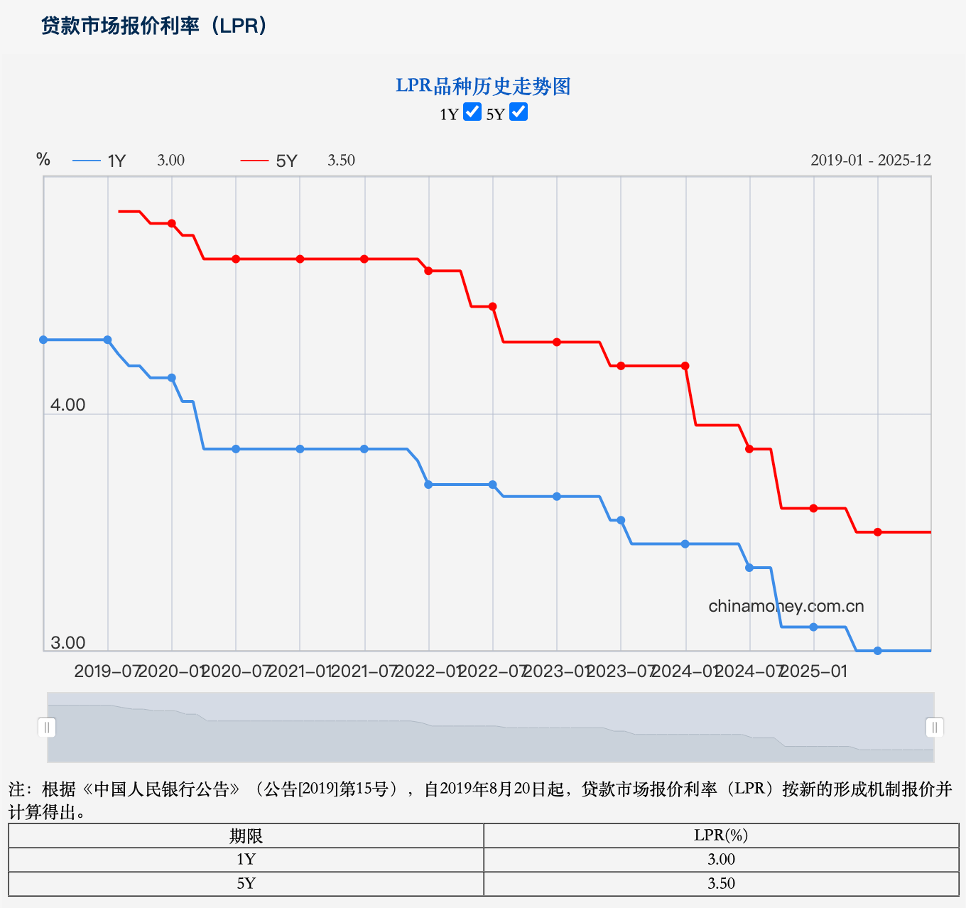 央行：持续改革完善贷款市场报价利率（LPR）