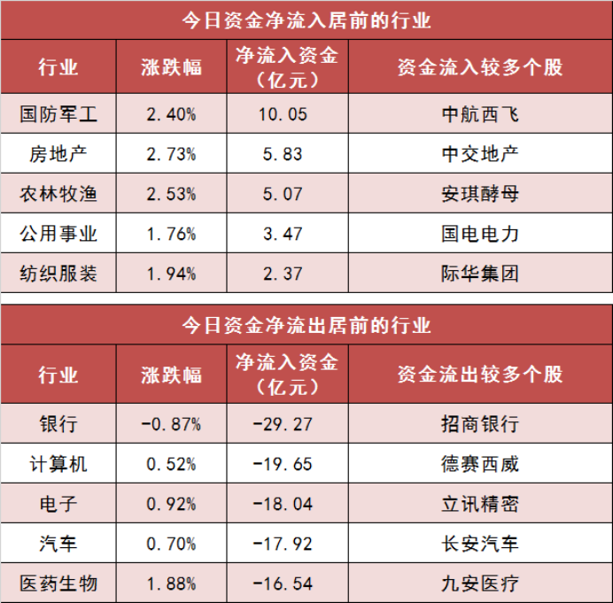 两市主力资金净流出超340亿元，国防军工等行业实现净流入