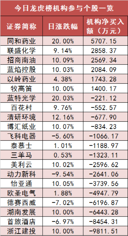两市主力资金净流出超340亿元，国防军工等行业实现净流入