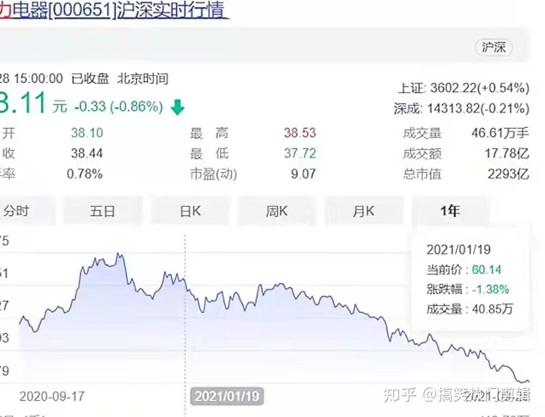 格力电器：股东珠海明骏拟减持不超过2%公司股份