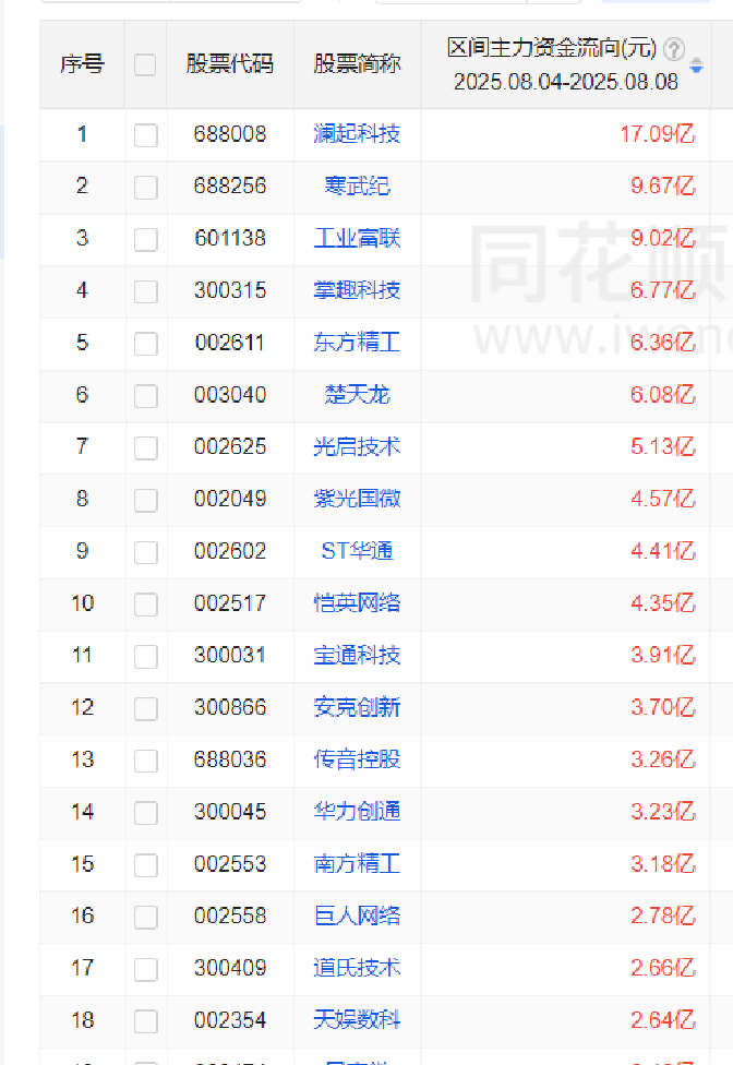 机械设备行业资金流入榜：航天动力等17股净流入资金超亿元