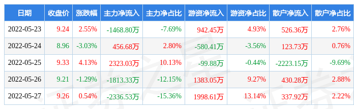 综合行业今日涨2.77%，主力资金净流出6.26亿元