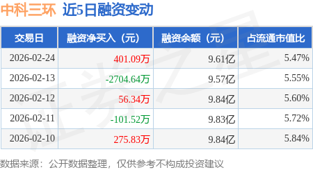 中科三环业绩快报：2025年净利润9135.56万元 同比增长660.80%