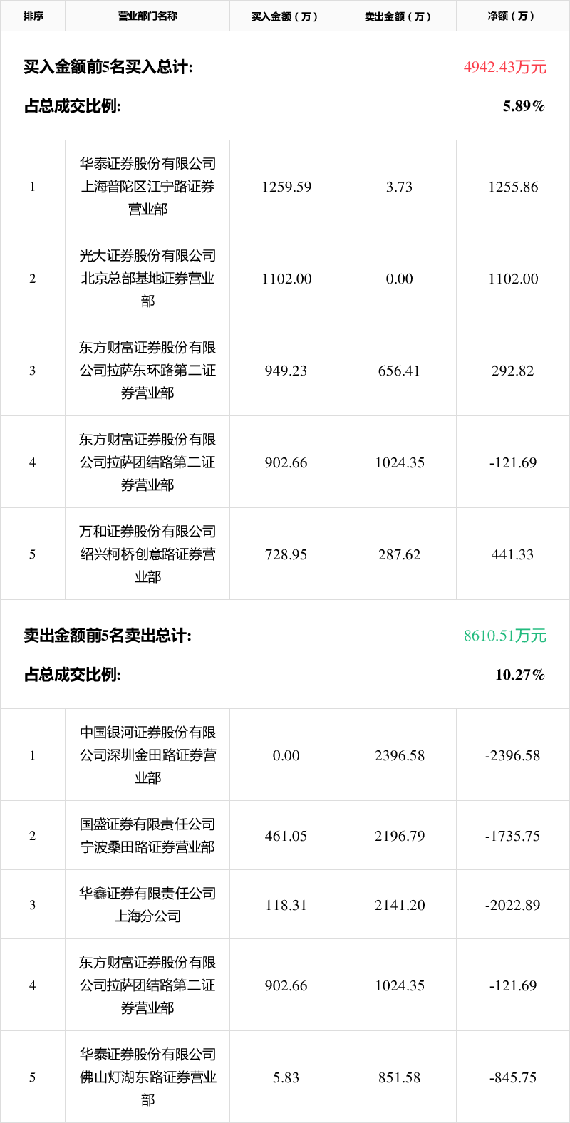 豫能控股龙虎榜数据（3月13日）