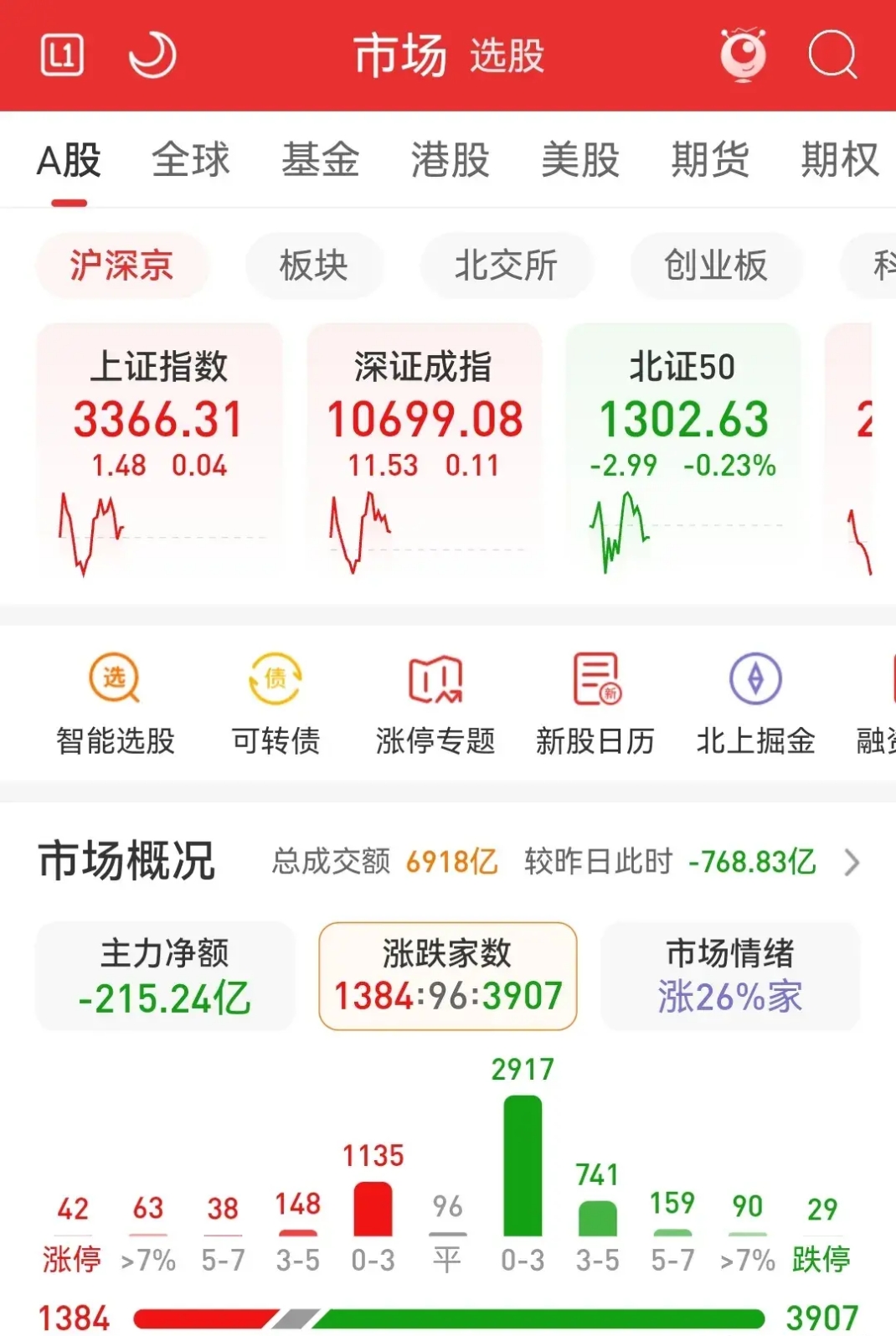 标普500指数ETF今日合计成交额2.64亿元，环比增加76.77%