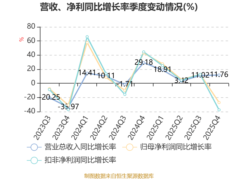 华虹公司：2025年净利润3.77亿元 同比下降1.04%