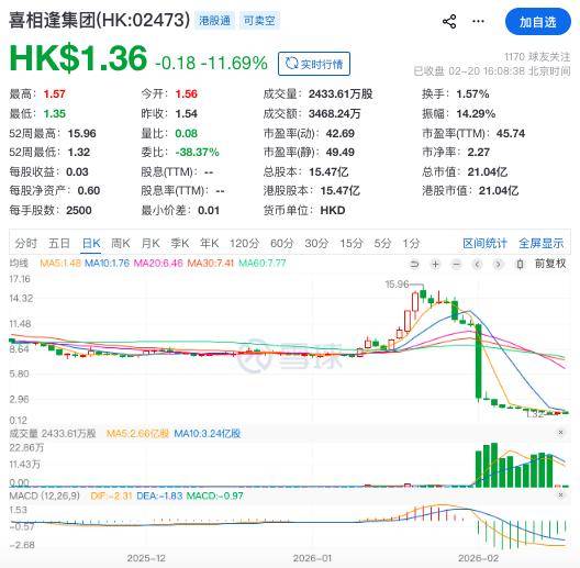 上市首年续亏，超七成营收沦为“纸面富贵”，滴普科技股价跌出新低