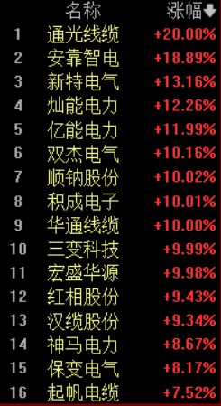 上海航运交易所：地缘局势依旧紧张 多数运价继续上涨