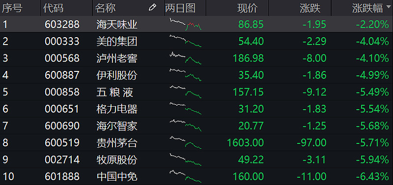 喜临门跌停，2机构龙虎榜上净卖出3596.24万元