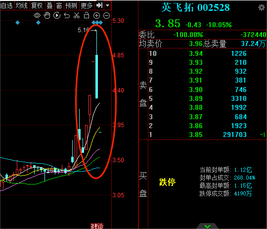 喜临门跌停，2机构龙虎榜上净卖出3596.24万元