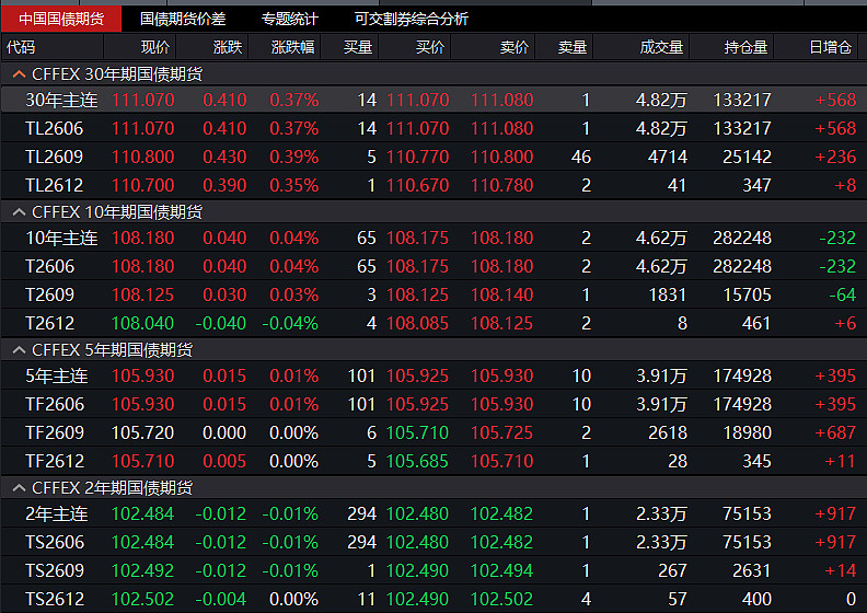 国债期货收盘，30年期主力合约涨0.38%