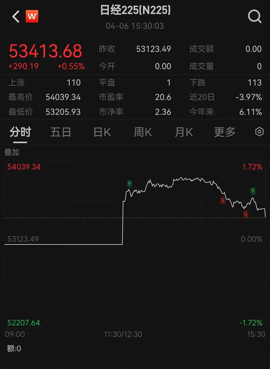 日经225指数开盘下跌0.91%
