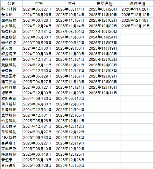 年内累计发行45只新股，共募资432.46亿元
