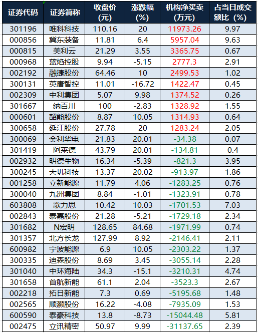 共封装光学(CPO)概念上涨3.76%，42股主力资金净流入超亿元