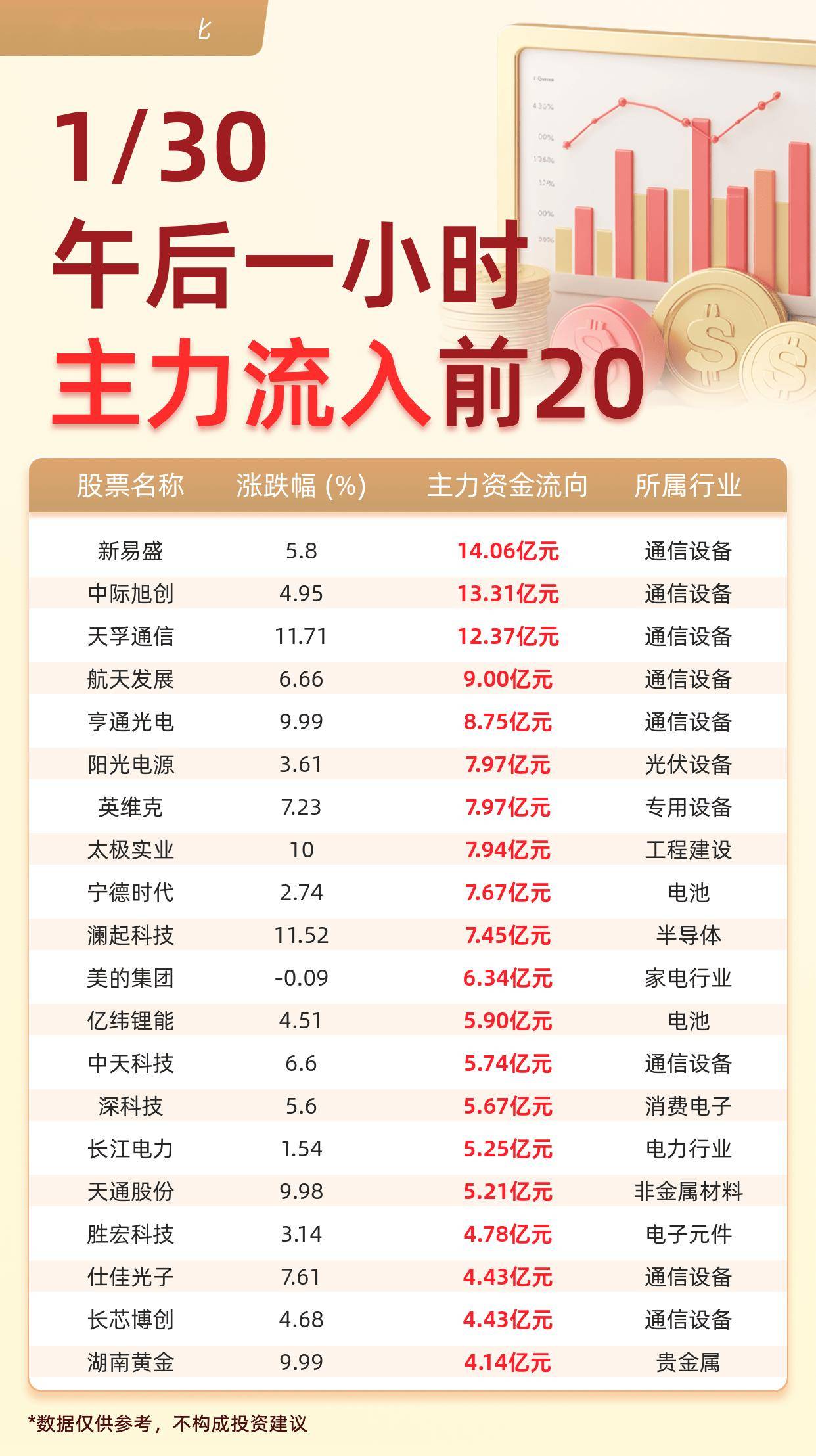 南向资金单日净买入超370亿港元，创历史新高，港股通互联网ETF易方达（513040）标的指数逆势上涨