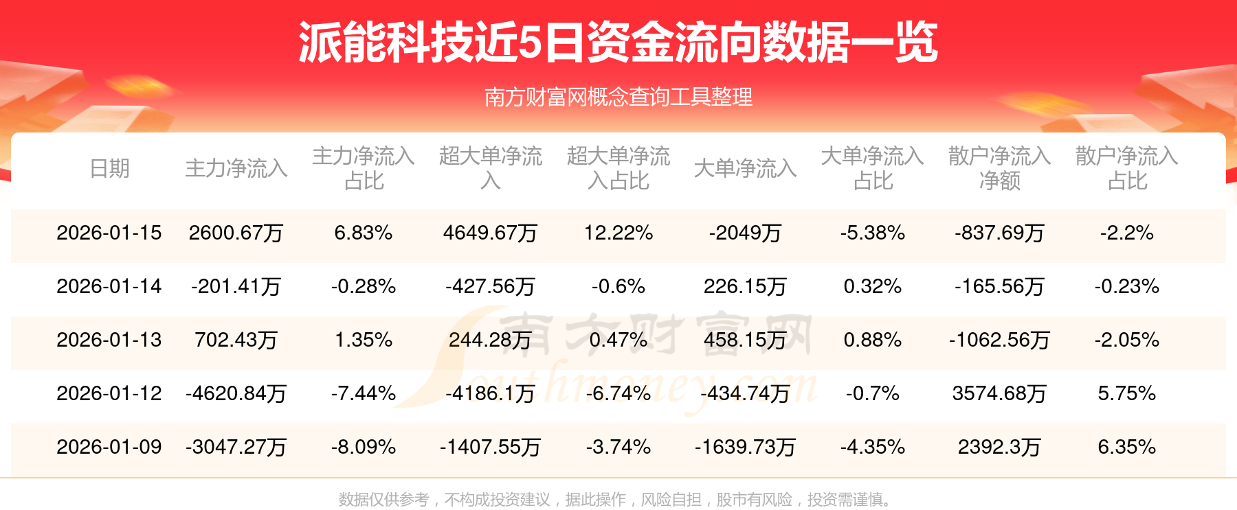 三孚新科（688359）2026年一季报简析：营收净利润同比双双增长，公司应收账款体量较大