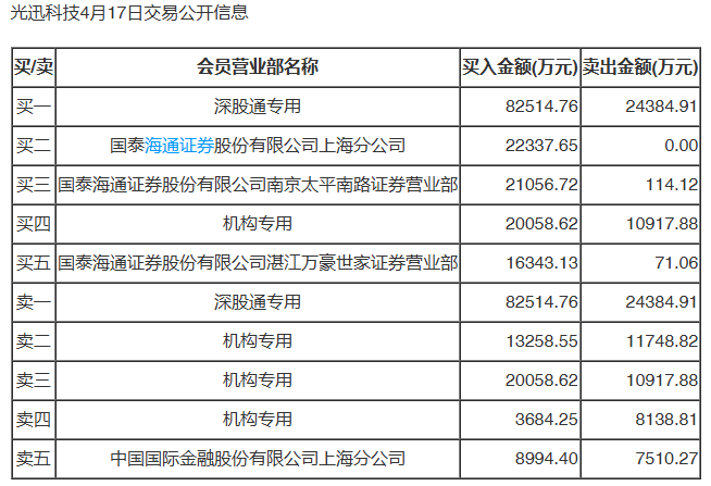 今创集团涨停,沪股通龙虎榜上净买入88.62万元