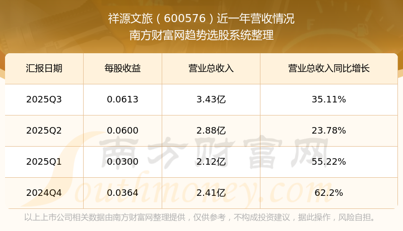 祥源文旅：2025年度净利润约1.14亿元，同比下降21.98%