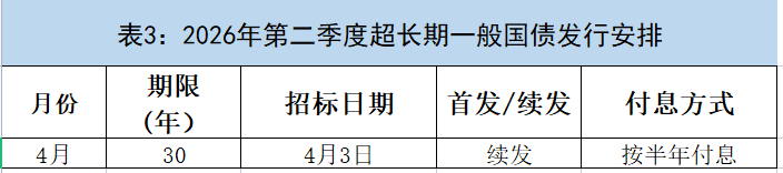 财政部拟续发行850亿元30年期国债，票面利率2.20％