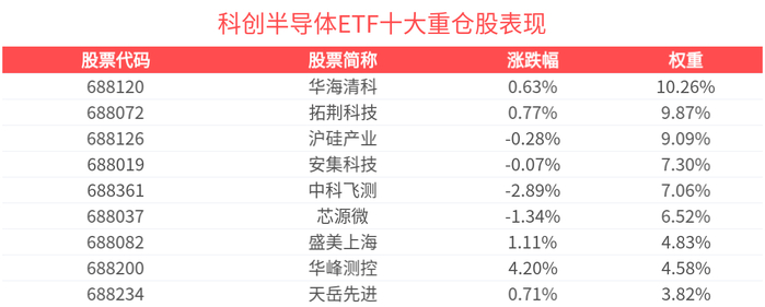 上证科创板50成份指数ETF今日合计成交额130.00亿元，环比增加122.07%