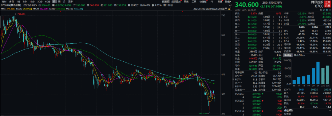 港股市场回购汹涌！腾讯年内已回购超200亿港元！