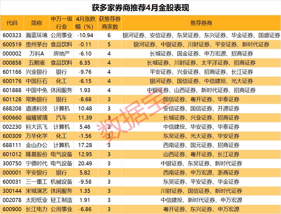 4月券商金股出炉：力挺这些股(名单)