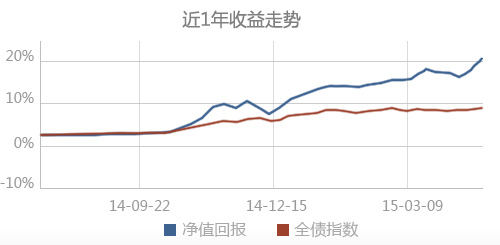 过去一年业绩位居同类前5% 广发集利一年定期开放债券开放中