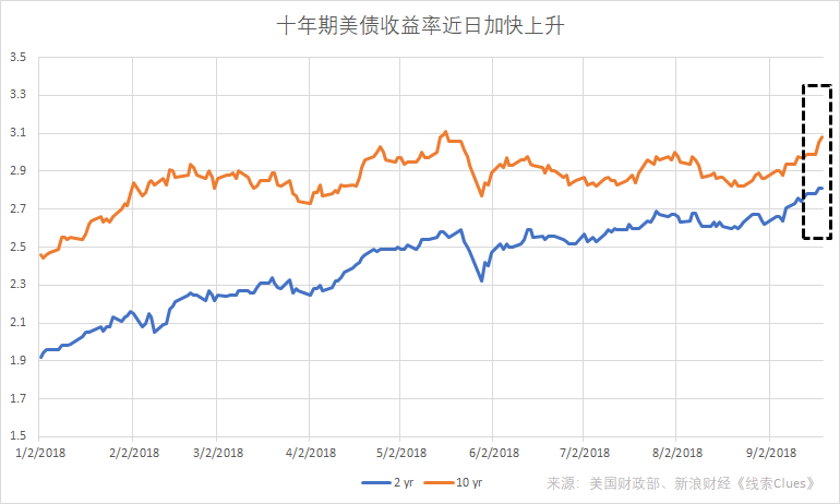 最新数据显示通胀预期上升 多数美债收益率周五收涨