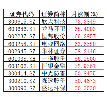 沪指迈入技术性牛市！科技公司获看好，稳定成长且机构密集调研的低估值滞涨股仅15只