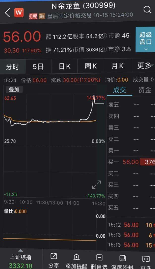 上市首日，大涨超34%！