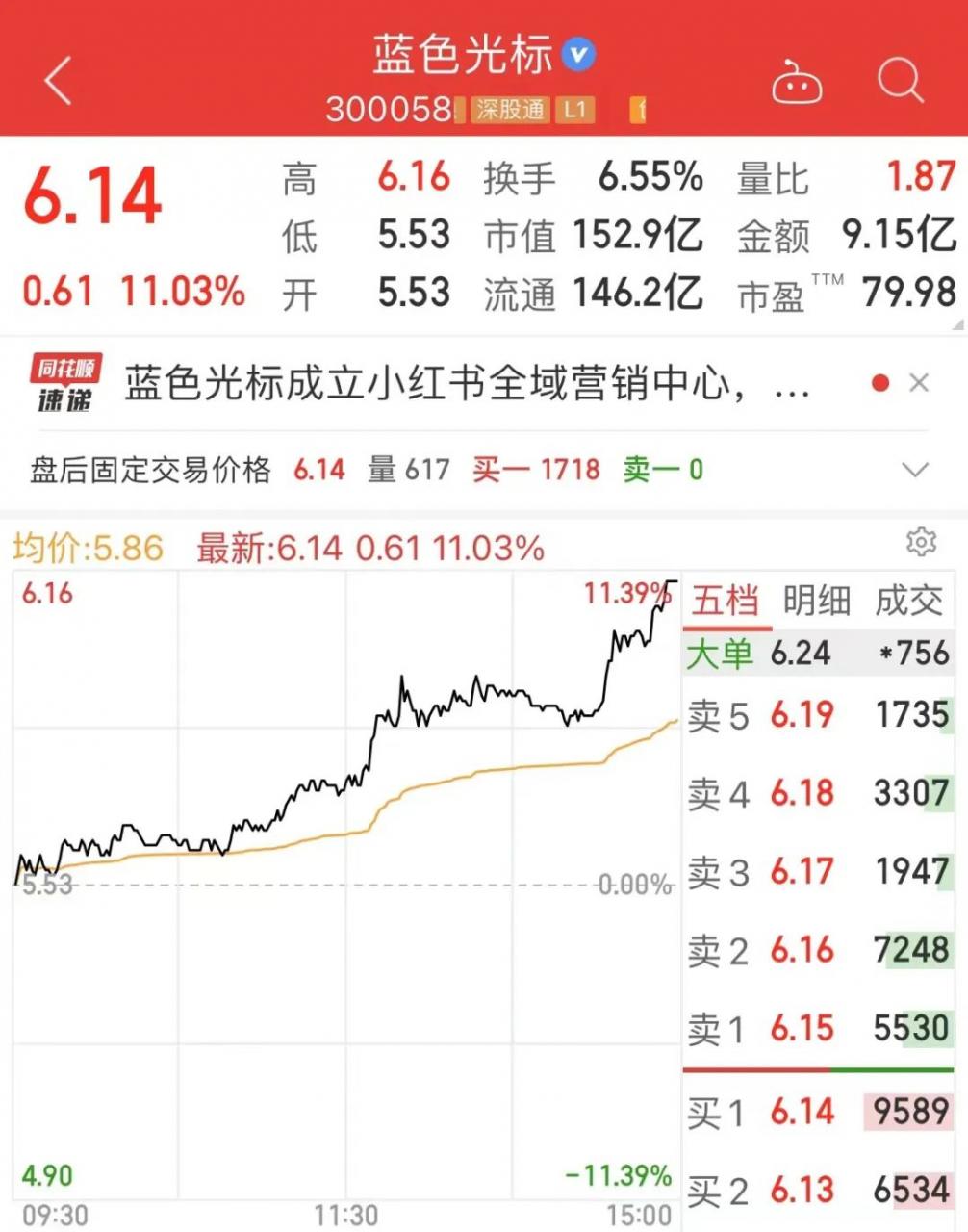 上市首日，大涨超34%！