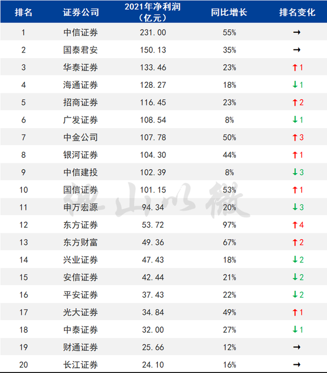 券商年报出炉！14家营收超百亿，中信证券仍是“一哥”