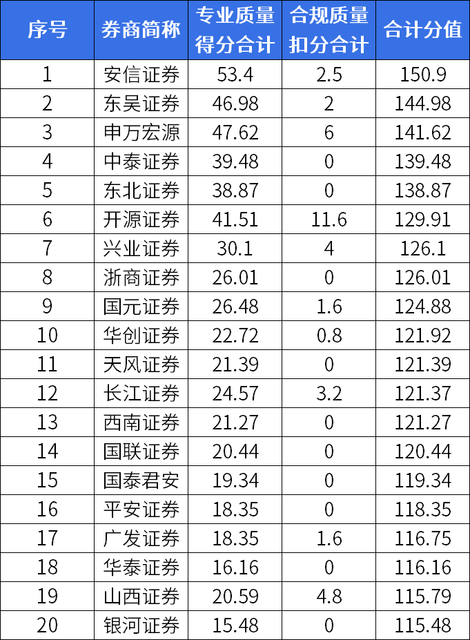 券商年报出炉！14家营收超百亿，中信证券仍是“一哥”