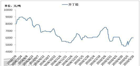 2024年5月12日最新异辛醇价格行情走势查询