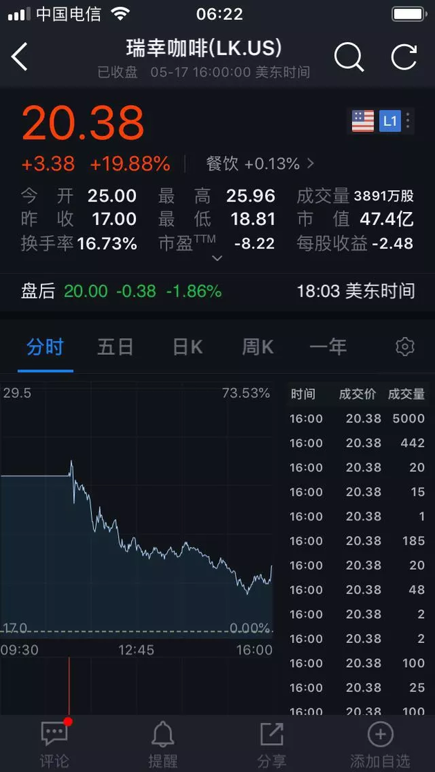 春雪食品连续两个季度录得亏损，股价破发、股东密集减持