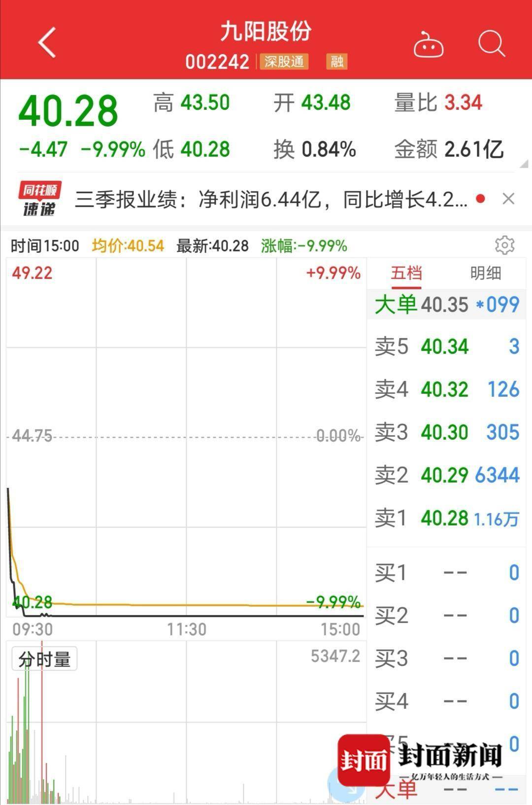 春雪食品连续两个季度录得亏损，股价破发、股东密集减持