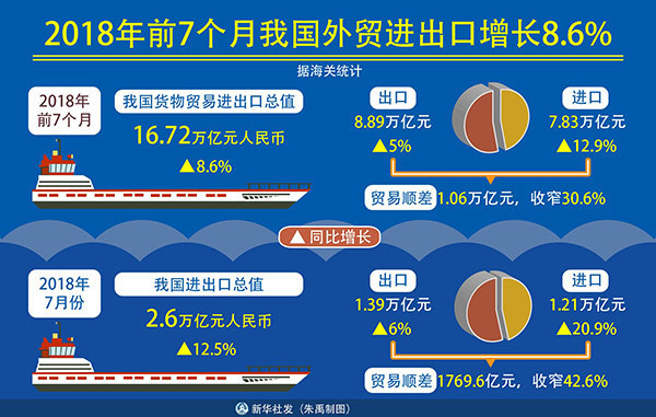 同比增长8.7% 前两月外贸实现良好开局