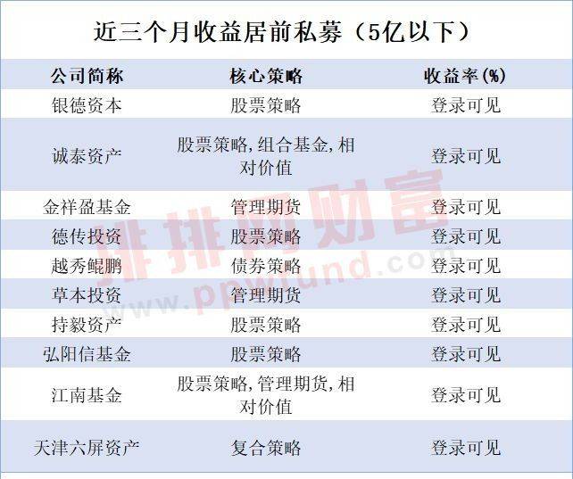 连续3个月实现正收益 私募年内收益已“爬出坑”