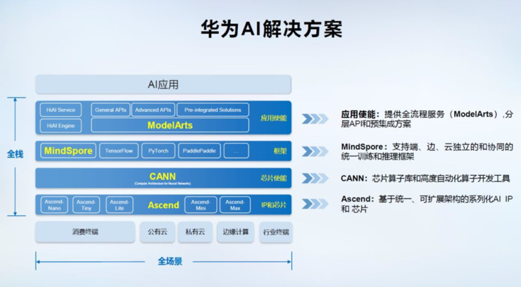 安诺其：从供应链的角度来看，如果公司高度依赖进口算力，这可能会影响算力产品的供应和交付能力