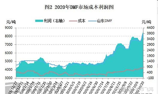 2024年5月13日今日二甲基甲酰胺（DMF）价格最新行情消息