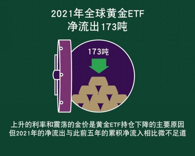 4月全球黄金ETF继续净流出、中国央行放缓增持节奏 金价将何去何从？